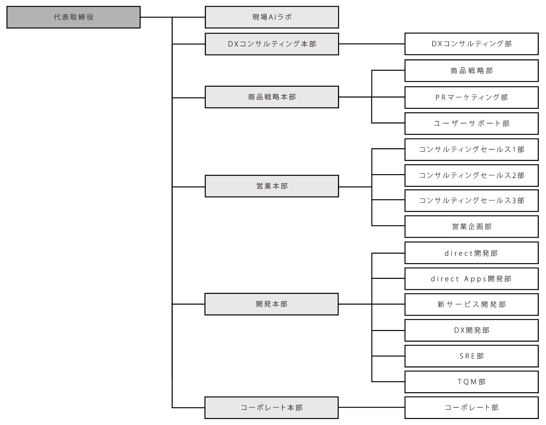 株式会社L is B 組織図