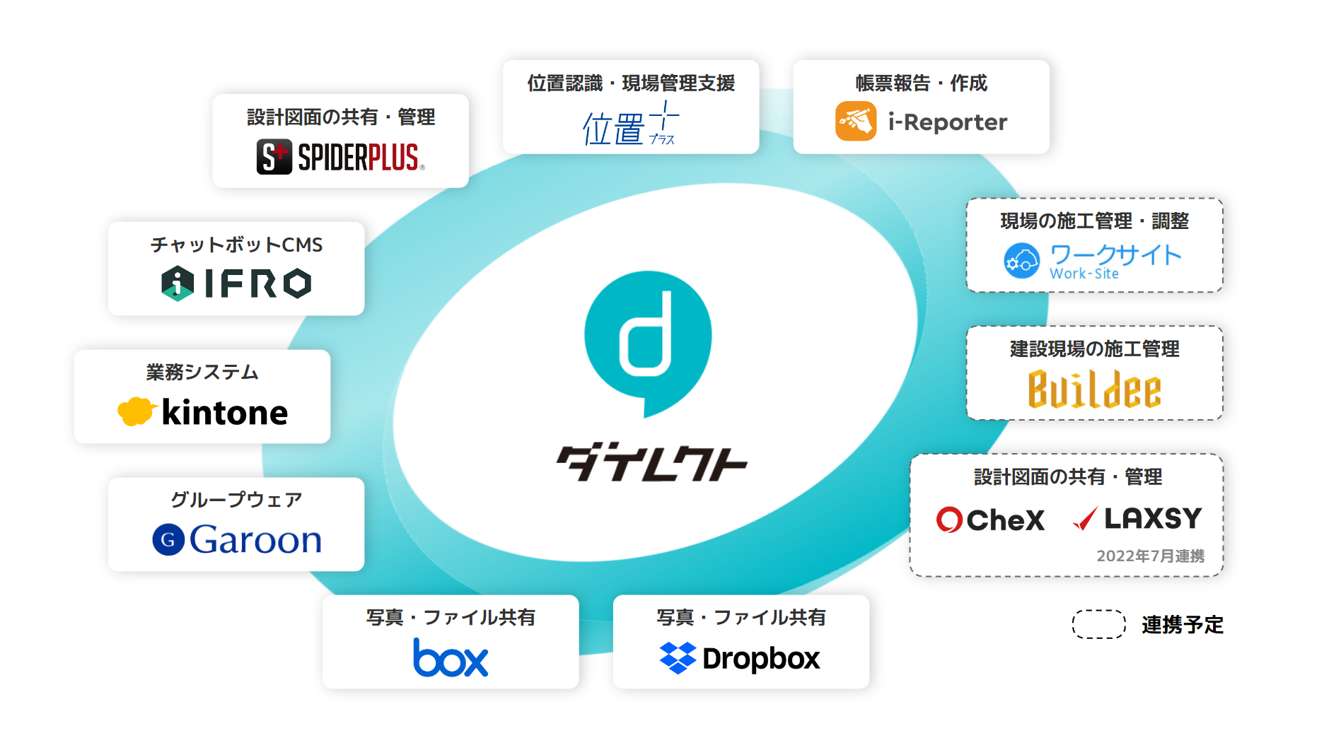 ビジネスチャット Direct 現場dxのプラットフォーム構想 を発表 株式会社l Is B エルイズビー プレスリリース