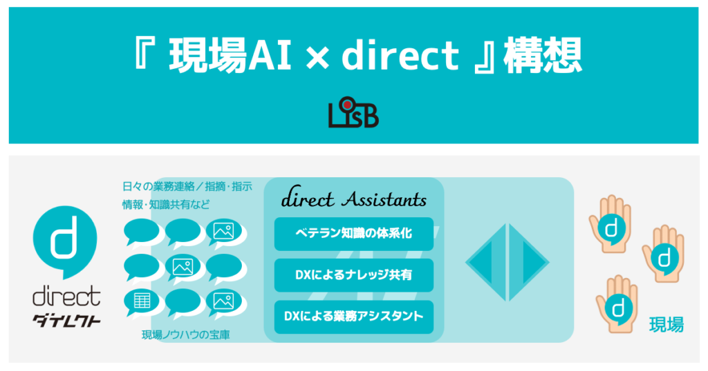 「現場AI × direct」構想