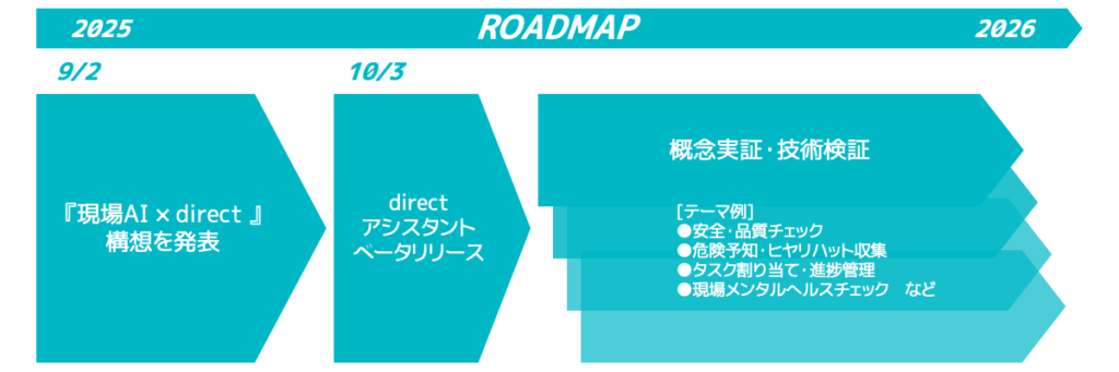 「directアシスタント」ロードマップ