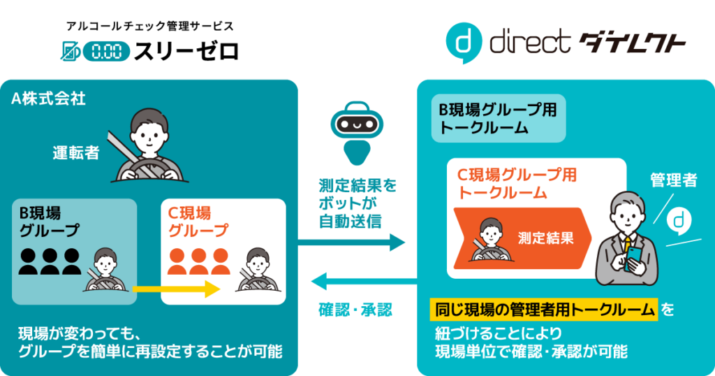 現場ごとに運転者グループを柔軟に設定できる