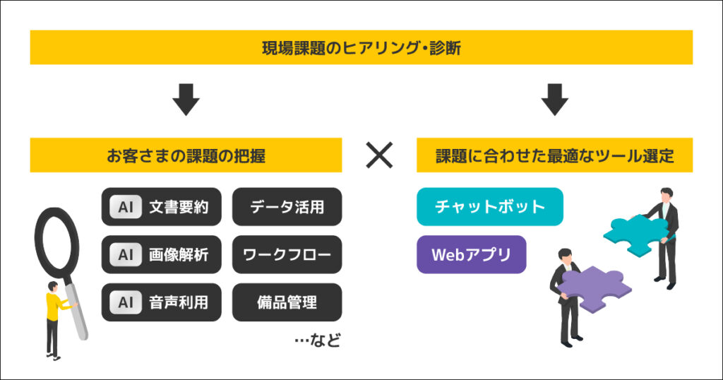 DXコンサルティング部は、企業の現場DXを支援する専門組織として、課題のヒアリングから提案・設計、開発、導入支援、保守・運用までを一貫して手がけています。