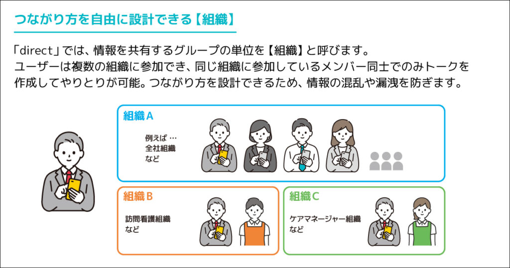 「direct」で情報を共有するグループ単位である「組織」について