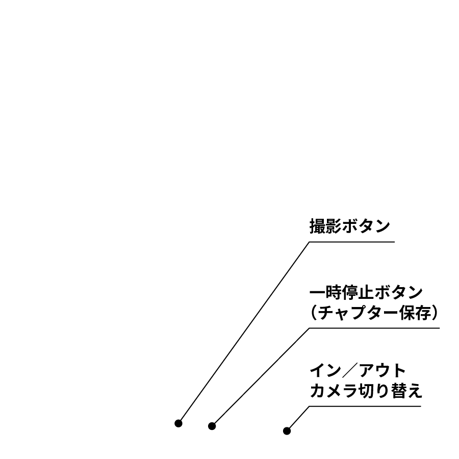 撮影ボタン、一時停止ボタン（チャプター保存）、イン／アウトカメラ切り替え