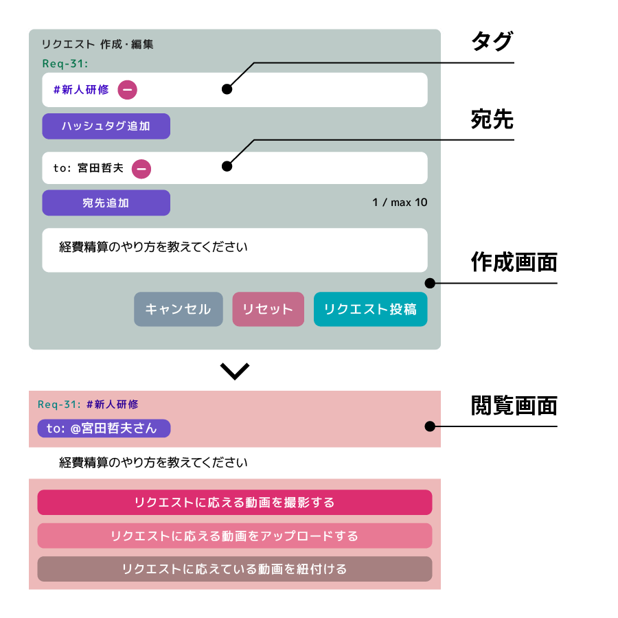 動画をリクエストする時の表示画面とリクエストされた担当者の表示画面