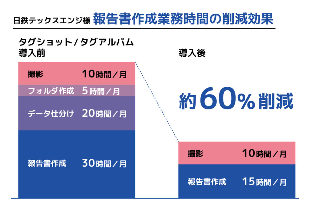 報告書作成業務時間の削減効果