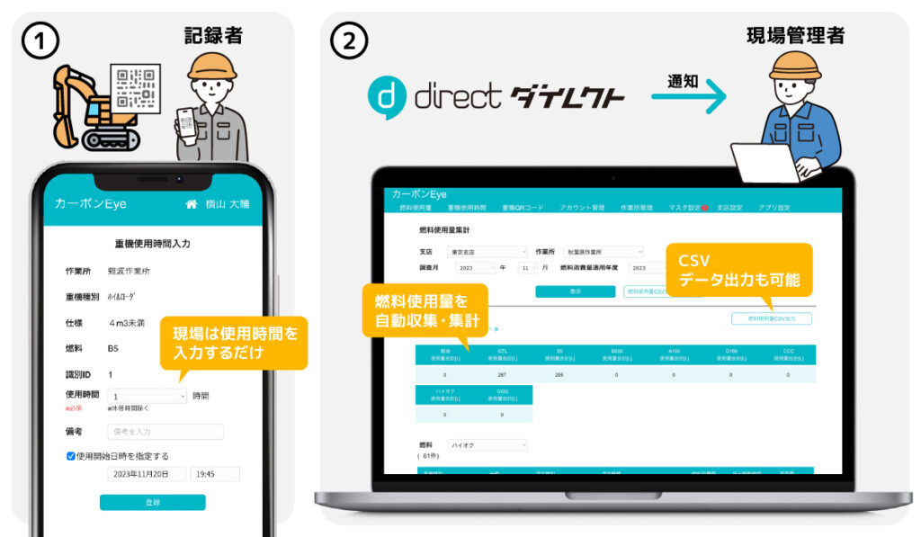 ①記録者 ②「direct」から現場管理者に通知 燃料使用量を自動収集・集計 CSVデータ出力も可能