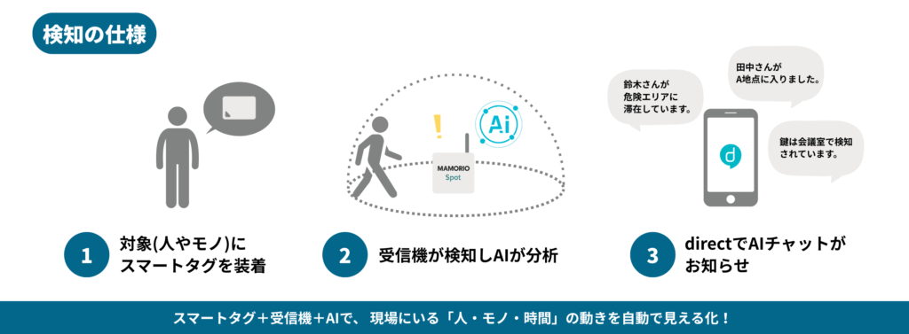 スマートタグによって人やモノの位置や動きを自動で検知し、AIがその変化を判断して、「direct」に通知します。