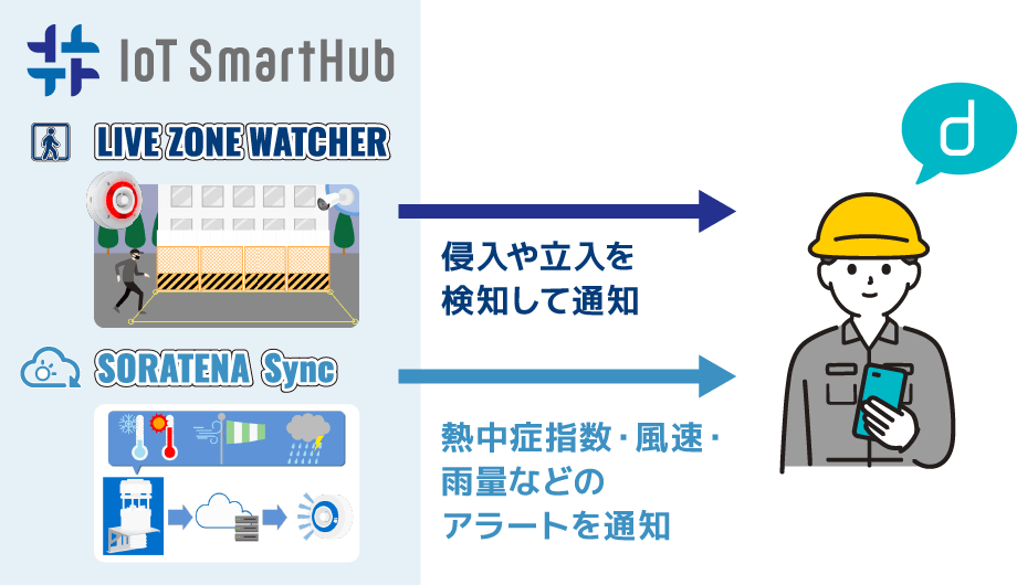 「IoT SmartHub」 × 「direct」 侵入や立入を検知して通知、熱中症指数・風速・雨量などのアラートを通知