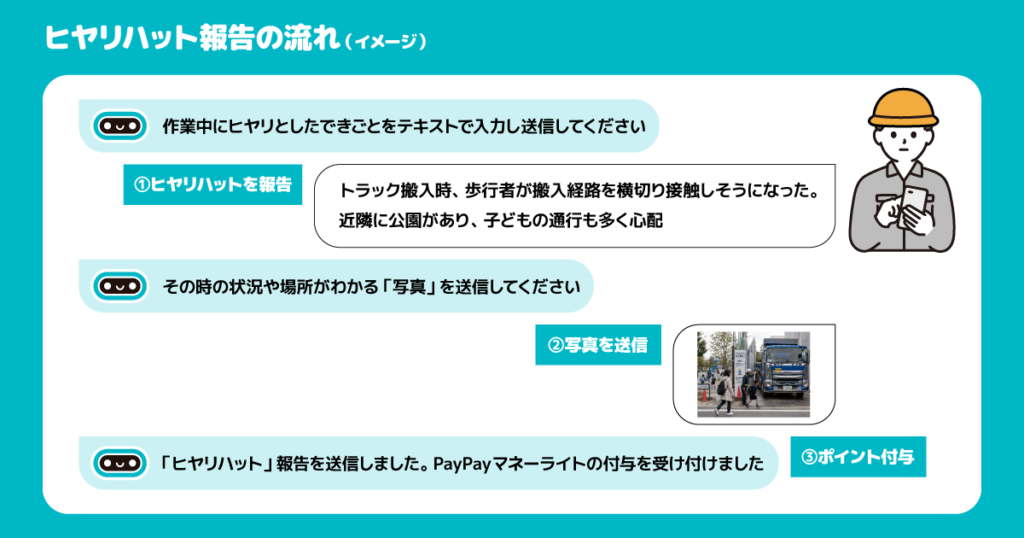 ヒヤリハット報告の流れ
①ヒヤリハットを報告
②写真を送信
③ポイント付与